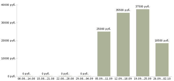 Вакансии руководитель грузчиков в Ногинске - Медиана зарплат руководитель грузчиков в Ногинске за 2 месяца