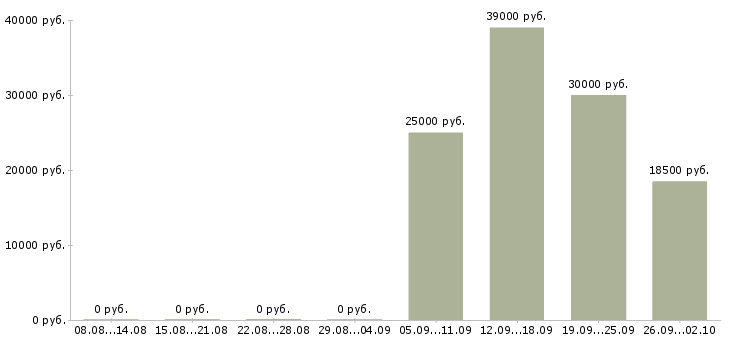 Вакансии руководитель грузчиков в Одинцово - Медиана зарплат руководитель грузчиков в Одинцово за 2 месяца