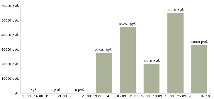 Вакансии специалист контроля качества в Новосибирске - Медиана зарплат специалист контроля качества в Новосибирске за 2 месяца