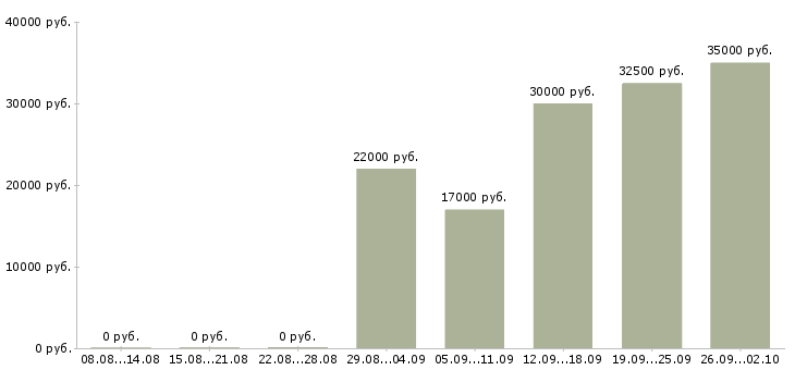 Вакансии специалист по развитию в Ульяновске - Медиана зарплат специалист по развитию в Ульяновске за 2 месяца