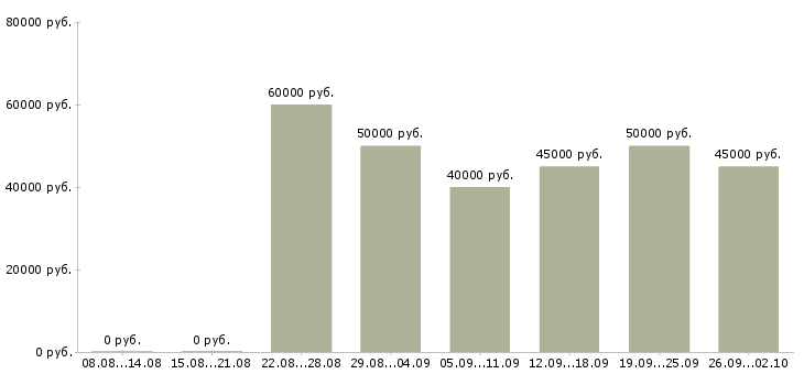 Вакансии строительная бригада Санкт-петербург - Медиана зарплат строительная бригада Санкт-петербург за 2 месяца