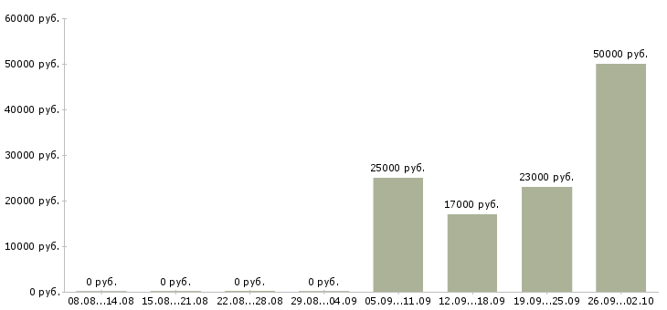 Вакансии торговые представители в Домодедово - Медиана зарплат торговые представители в Домодедово за 2 месяца