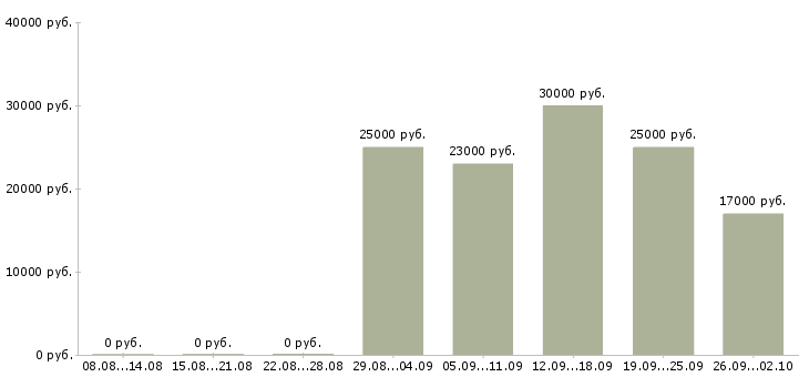 Вакансии торговый менеджер в Абакане - Медиана зарплат торговый менеджер в Абакане за 2 месяца