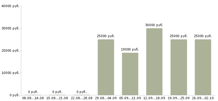 Вакансии требуются менеджеры по продажам в Волгограде - Медиана зарплат требуются менеджеры по продажам в Волгограде за 2 месяца