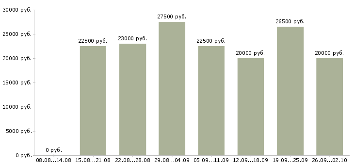 Вакансии удаленная работ на дому в Новосибирске - Медиана зарплат удаленная работ на дому в Новосибирске за 2 месяца