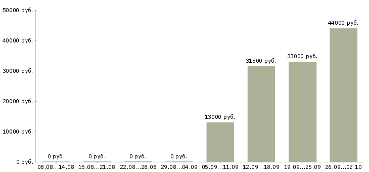 Вакансии управляющий персоналом в Одинцово - Медиана зарплат управляющий персоналом в Одинцово за 2 месяца