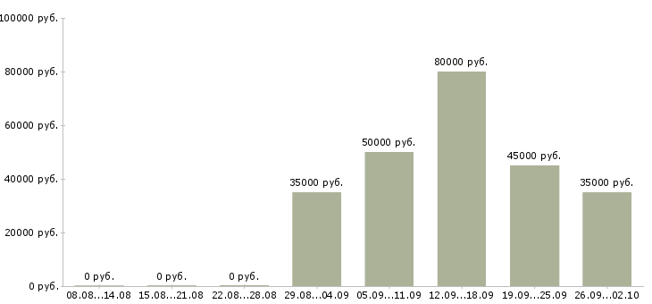 Вакансии управляющий торговым центром в Москве - Медиана зарплат управляющий торговым центром в Москве за 2 месяца
