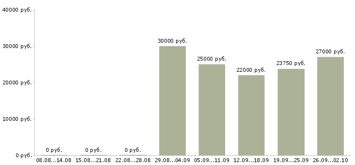 Вакансии успешная карьера в Екатеринбурге - Медиана зарплат успешная карьера в Екатеринбурге за 2 месяца