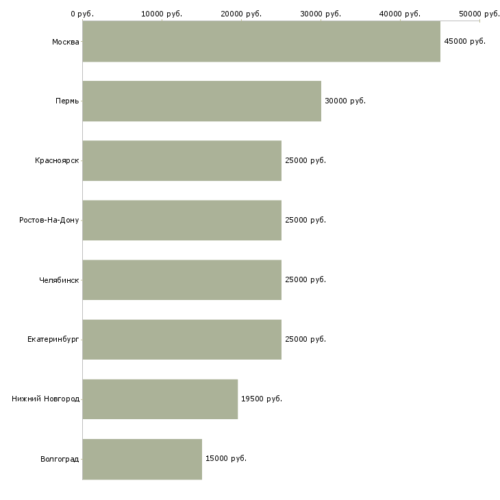 Поиск работы мастер по наращиванию ногтей-Медиана зарплаты для вакансии «мастер по наращиванию ногтей» в других городах