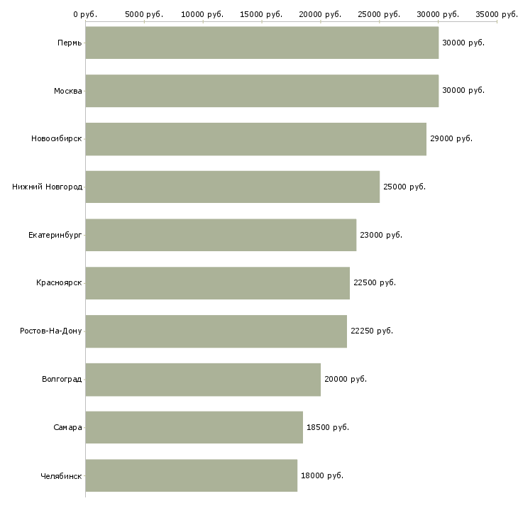Поиск работы приемщик товара-Медиана зарплаты для вакансии «приемщик товара» в других городах