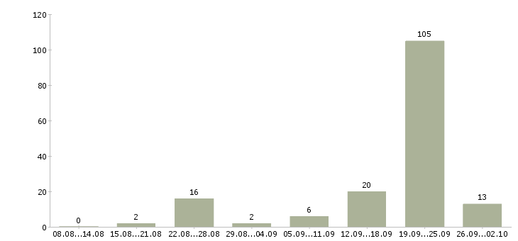 Работа агенты по продаже недвижимости Ростов-на-дону - Число вакансий Ростов-на-дону по специальности агенты по продаже недвижимости за 2 месяца