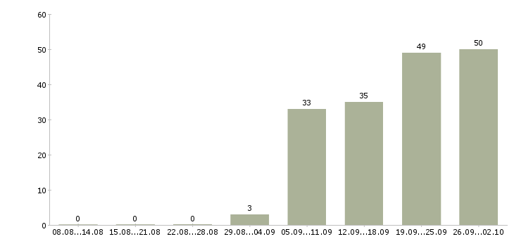 Работа менеджер по планированию Ростов-на-дону - Число вакансий Ростов-на-дону по специальности менеджер по планированию за 2 месяца