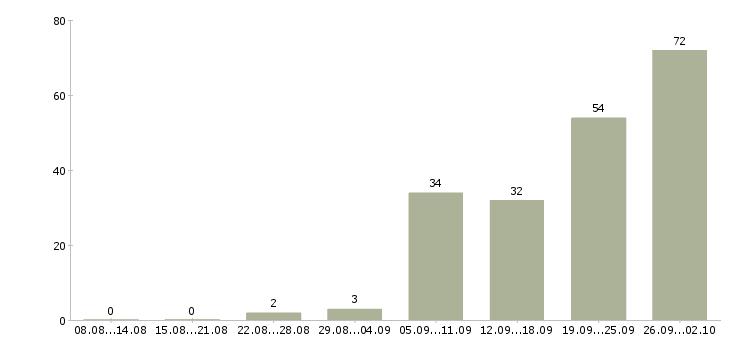 Работа сотрудник на документы Ростов-на-дону - Число вакансий Ростов-на-дону по специальности сотрудник на документы за 2 месяца