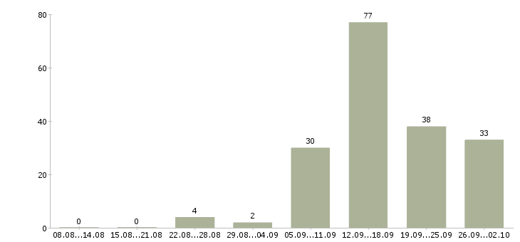 Работа дополнительный заработок Санкт-петербург - Число вакансий Санкт-петербург по специальности дополнительный заработок за 2 месяца