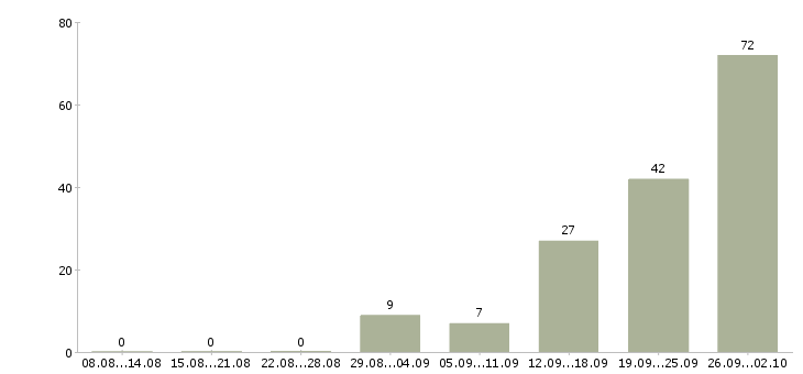 Работа разнорабочий вахтой с проживанием Санкт-петербург - Число вакансий Санкт-петербург по специальности разнорабочий вахтой с проживанием за 2 месяца