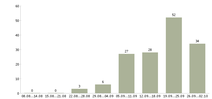 Работа строительные бригады Санкт-петербург - Число вакансий Санкт-петербург по специальности строительные бригады за 2 месяца