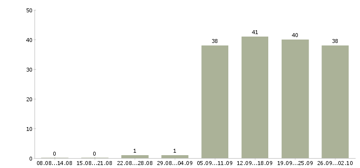 Работа торговый менеджер в Абакане - Число вакансий в Абакане по специальности торговый менеджер за 2 месяца