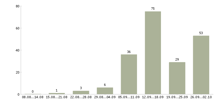 Работа подработка и работа в Архангельске - Число вакансий в Архангельске по специальности подработка и работа за 2 месяца