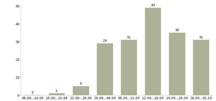 Работа подработка в Астрахани - Число вакансий в Астрахани по специальности подработка за 2 месяца