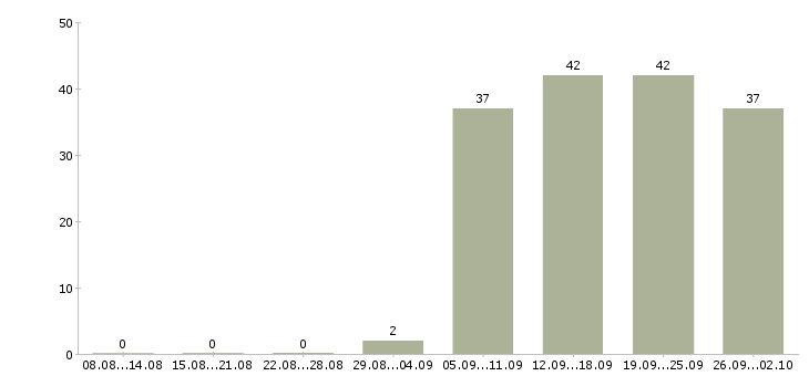 Работа менеджер в офис продаж в Балаково - Число вакансий в Балаково по специальности менеджер в офис продаж за 2 месяца