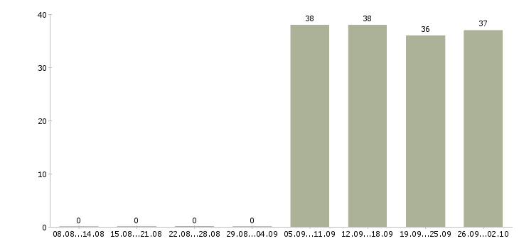 Работа секретарь работы офиса в Балаково - Число вакансий в Балаково по специальности секретарь работы офиса за 2 месяца