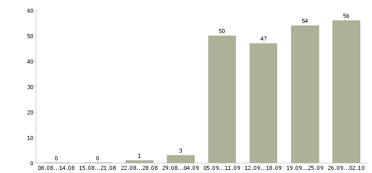 Работа контролер работ в Владимире - Число вакансий в Владимире по специальности контролер работ за 2 месяца