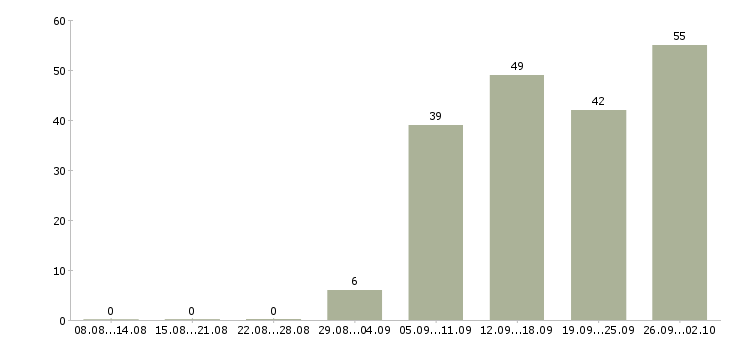 Работа кассир обучение в Волгограде - Число вакансий в Волгограде по специальности кассир обучение за 2 месяца