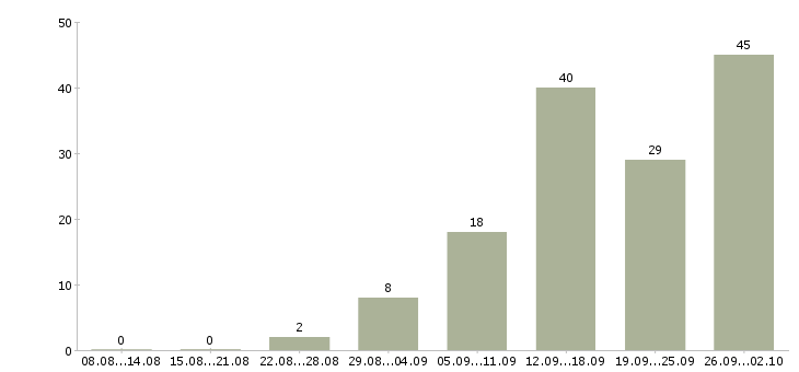 Работа требуются менеджеры по продажам в Волгограде - Число вакансий в Волгограде по специальности требуются менеджеры по продажам за 2 месяца