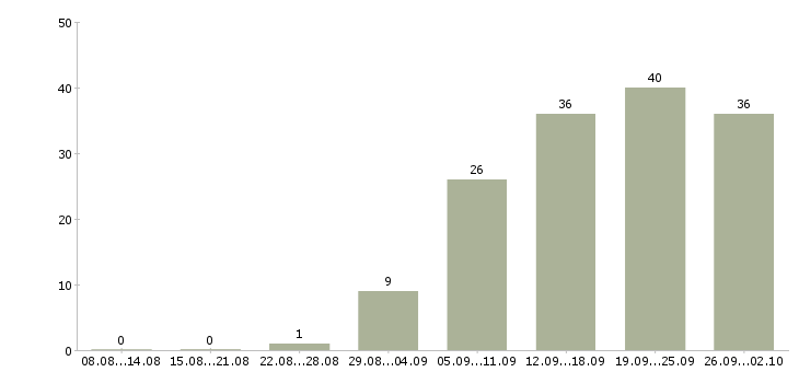 Работа специалист по качеству в Воронеже - Число вакансий в Воронеже по специальности специалист по качеству за 2 месяца