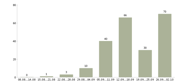 Работа удаленный менеджер в Воронеже - Число вакансий в Воронеже по специальности удаленный менеджер за 2 месяца