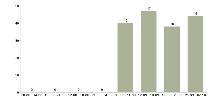Работа представитель торговый в Домодедово - Число вакансий в Домодедово по специальности представитель торговый за 2 месяца