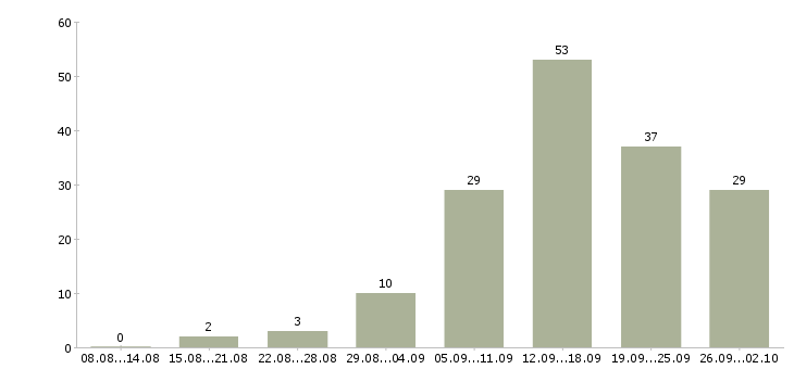 Работа реклама в Иваново - Число вакансий в Иваново по специальности реклама за 2 месяца