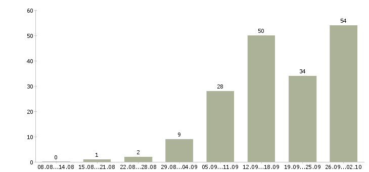 Работа менеджер интернет работа в Ижевске - Число вакансий в Ижевске по специальности менеджер интернет работа за 2 месяца