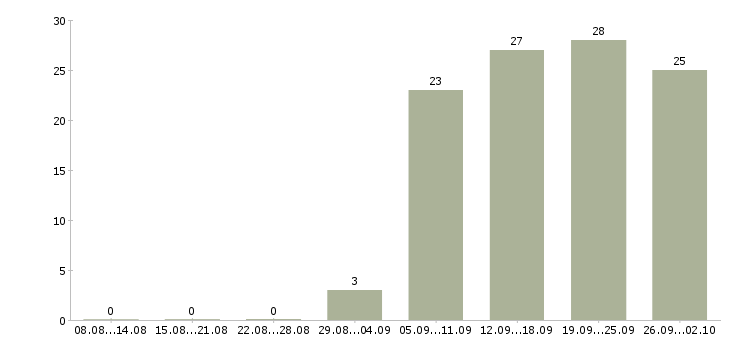 Работа зарабатывайте с нами в Иркутске - Число вакансий в Иркутске по специальности зарабатывайте с нами за 2 месяца