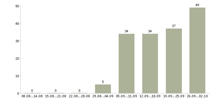 Работа продавец консультант в магазины в Иркутске - Число вакансий в Иркутске по специальности продавец консультант в магазины за 2 месяца