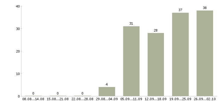 Работа специалист по безопасности в Иркутске - Число вакансий в Иркутске по специальности специалист по безопасности за 2 месяца