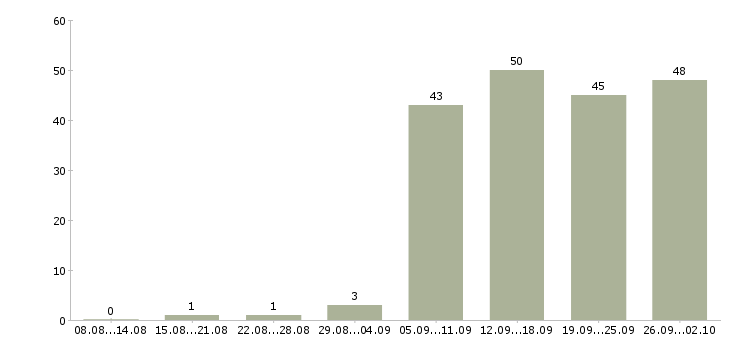 Работа оператор на пк в Калининграде - Число вакансий в Калининграде по специальности оператор на пк за 2 месяца