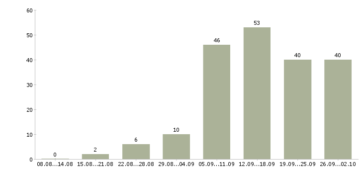 Работа в свободном графике в Калуге - Число вакансий в Калуге по специальности в свободном графике за 2 месяца