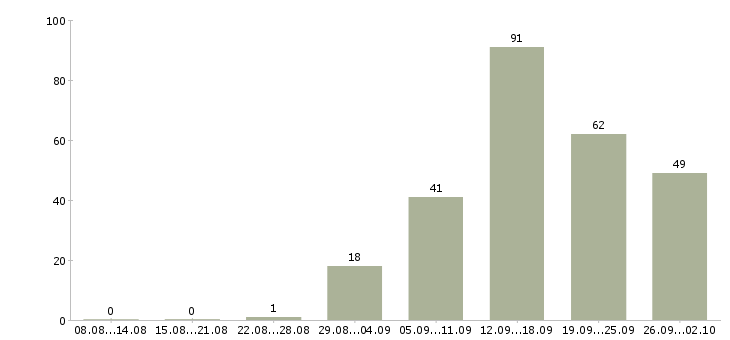 Работа работа для студентов в Кемерово - Число вакансий в Кемерово по специальности работа для студентов за 2 месяца
