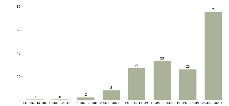 Работа сотрудник компании в Королеве - Число вакансий в Королеве по специальности сотрудник компании за 2 месяца