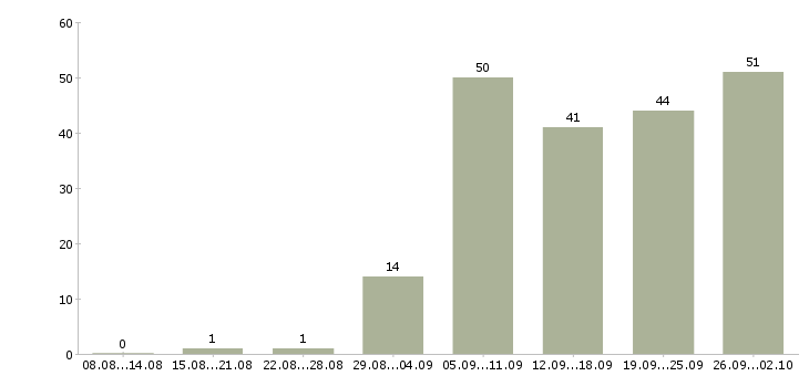 Работа менеджер по продукции в Красноярске - Число вакансий в Красноярске по специальности менеджер по продукции за 2 месяца