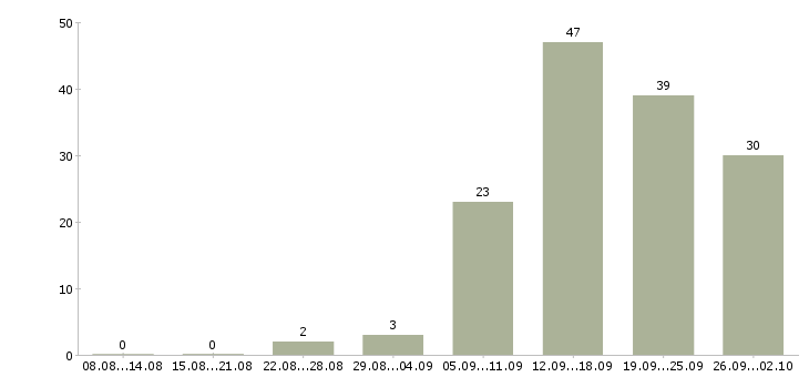 Работа менеджер по технологии в Красноярске - Число вакансий в Красноярске по специальности менеджер по технологии за 2 месяца