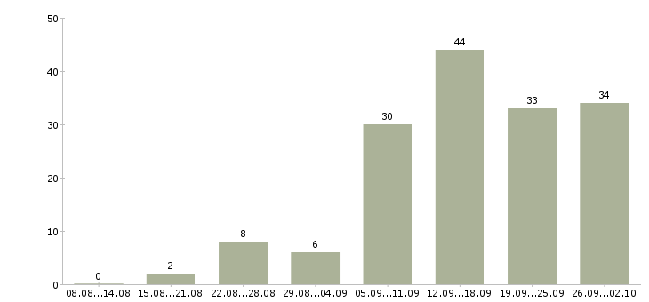 Работа на сайтах в Кургане - Число вакансий в Кургане по специальности на сайтах за 2 месяца