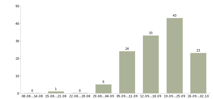 Работа каменщик на кладку в Москве - Число вакансий в Москве по специальности каменщик на кладку за 2 месяца