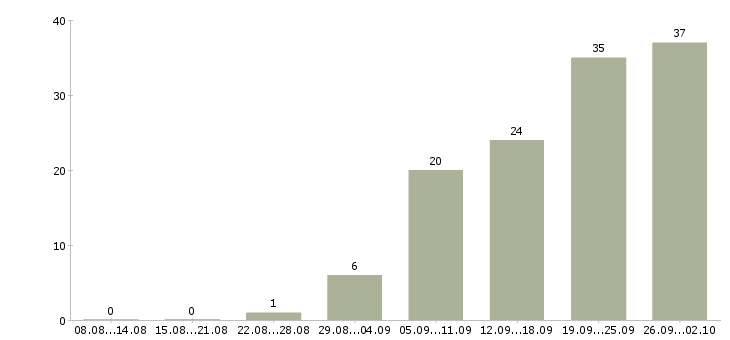 Работа мастер по наращиванию ногтей в Москве - Число вакансий в Москве по специальности мастер по наращиванию ногтей за 2 месяца