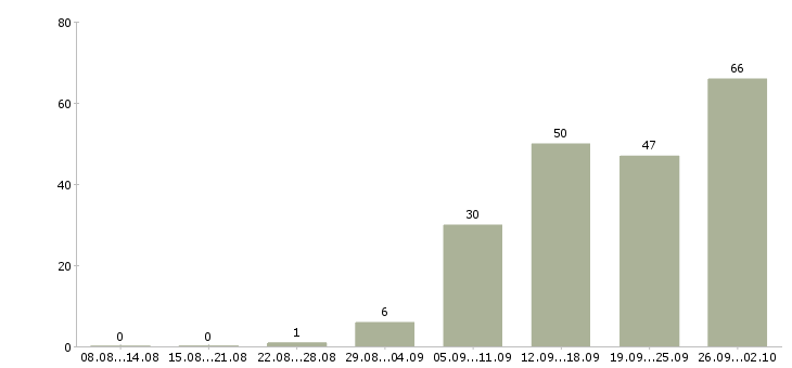 Работа приемщик товара в Москве - Число вакансий в Москве по специальности приемщик товара за 2 месяца
