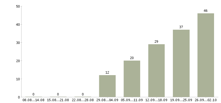 Работа специалист отдела продаж и обслуживания в Москве - Число вакансий в Москве по специальности специалист отдела продаж и обслуживания за 2 месяца