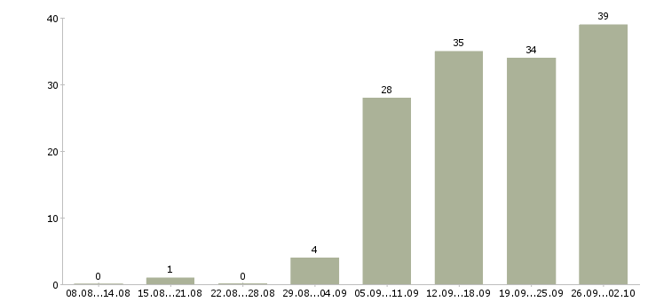 Работа специалист контроля качества в Новосибирске - Число вакансий в Новосибирске по специальности специалист контроля качества за 2 месяца