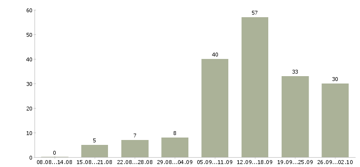 Работа удаленная работ на дому в Новосибирске - Число вакансий в Новосибирске по специальности удаленная работ на дому за 2 месяца