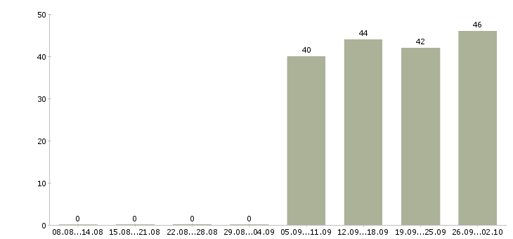 Работа консультант продавец в Ногинске - Число вакансий в Ногинске по специальности консультант продавец за 2 месяца